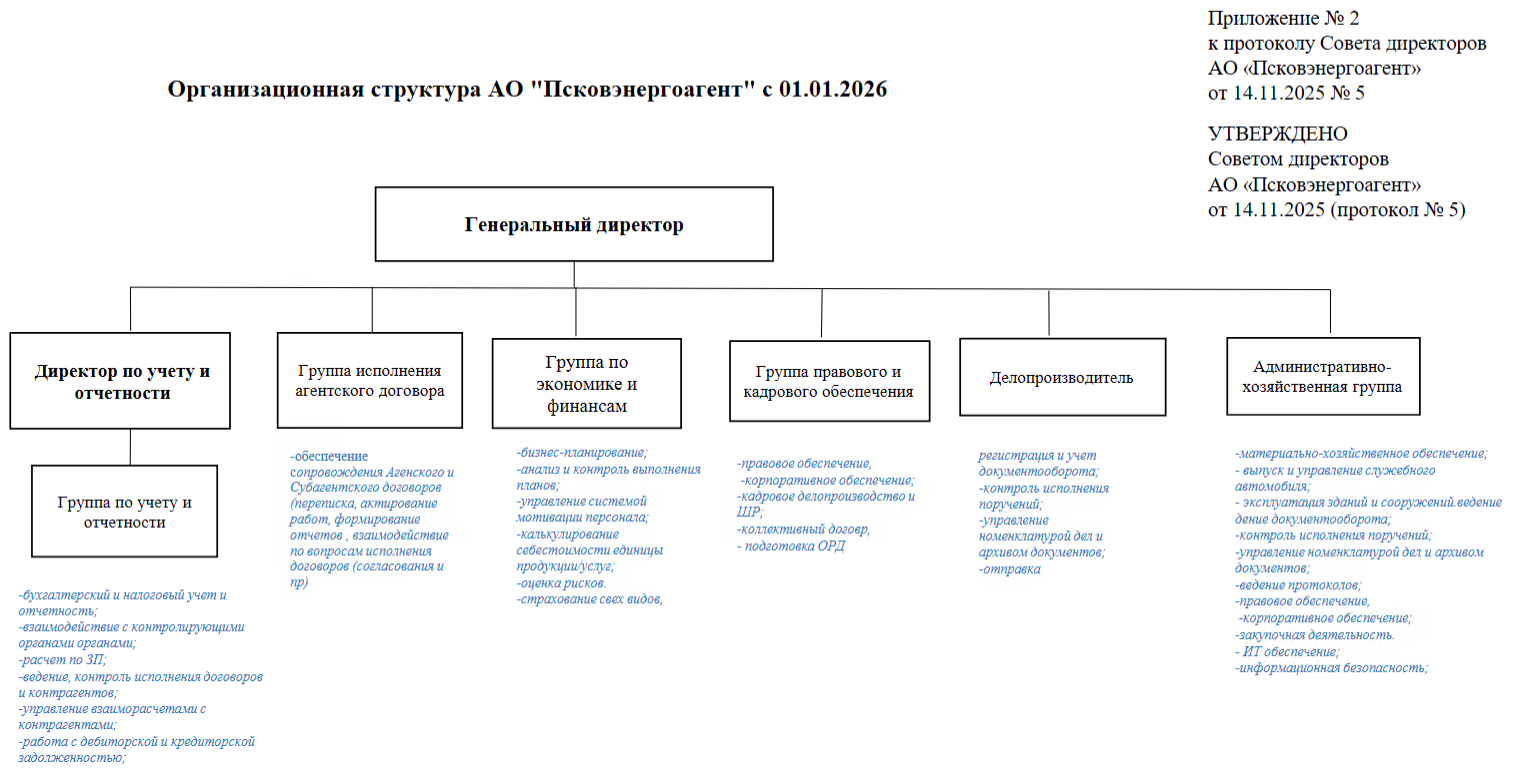 Организационная структура